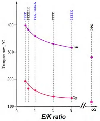 Figure 1.5 – Évolution des températures de fusion et de transition vitreuse en fonction du ratio Éther/Cétone ©Arkema