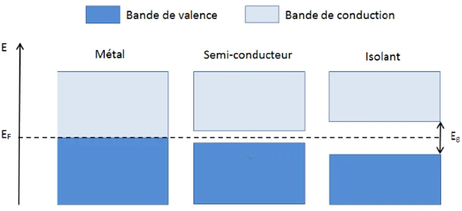 Figure 1.22 – Structure en bande dans un métal, un semi-conducteur et un isolant [ Van Durmen, 2014 ]