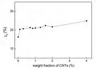 Figure 1.28 – Évolution du taux de cristallinité en fonction du taux volumique de NTC pour un composite PA11/NTC [ Carponcin et al., 2012 ]