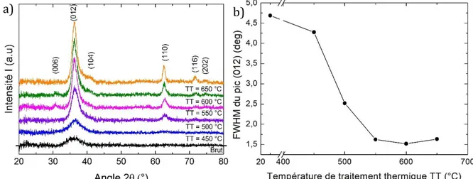 Figure 3-2 : a) Diffractogrammes des rayons X en incidence rasante (α = 1°) des couches  minces  de  CuCrO2:Mg  d’épaisseur  300  nm