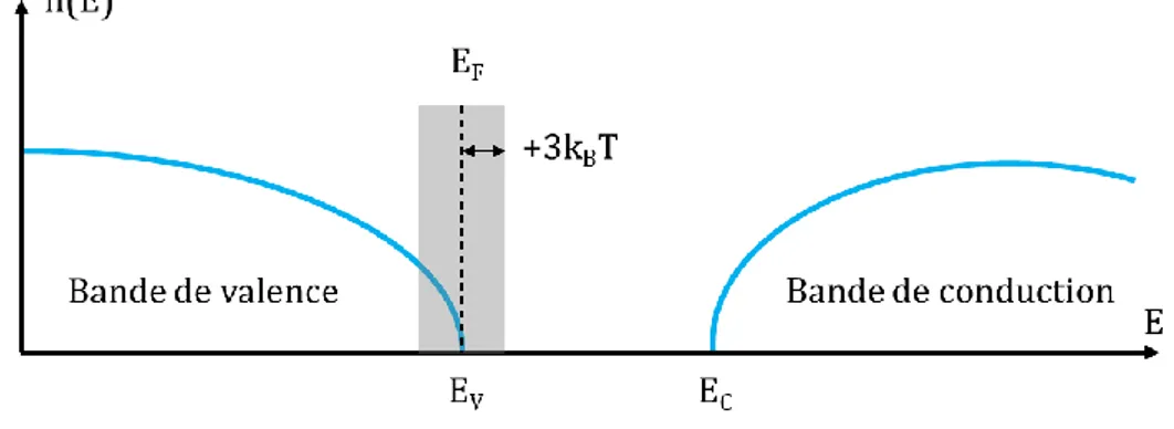 Figure 1-8 : Densité d'état électronique en fonction de l'énergie dans un semi-conducteur  dégénéré de type p
