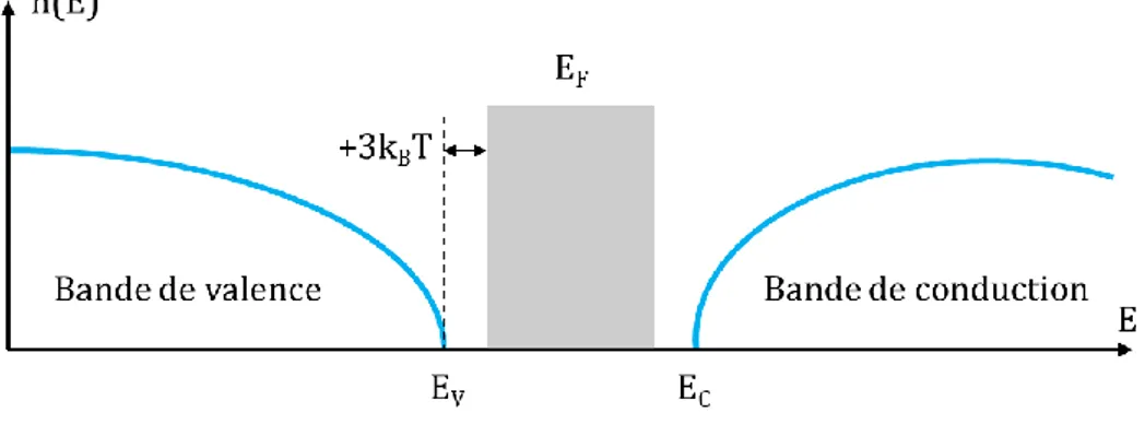 Figure 1-9 : Densité d'état électronique en fonction de l'énergie dans un semi-conducteur  non dégénéré