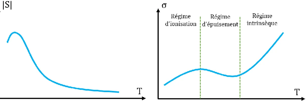 Figure 1-10 : Coefficient Seebeck et conductivité électrique en fonction de la température  dans un semi-conducteur non dégénéré