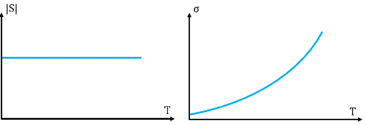 Figure 1-12 : Coefficient Seebeck et conductivité électrique caractéristique d’une conduction  polaronique en fonction de la température