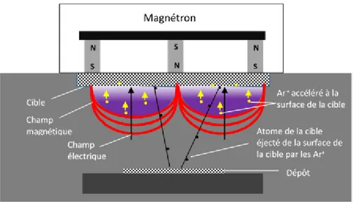 Figure 2-2 : Schéma descriptif de la pulvérisation cathodique magnétron.  Pulvérisation cathodique radiofréquence :  