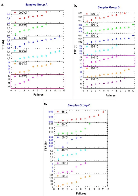 Figure 3.5. Comparison of the TTF for MLCCs from (a) Group A, (b) Group B, and (c) Group C