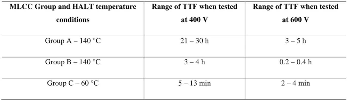 Table 3.1. TTF when HALT is performed using different voltages and the same temperature