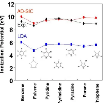 Figure 1.1: Comparaisons des potentiels exp´erimentaux `a ceux obtenus par un calcul lda sans et avec correction AD-SIC