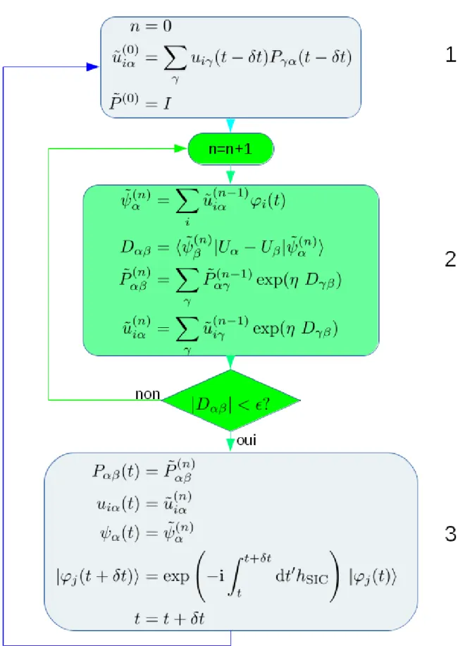 Figure 1.2: organigramme de calcul du programme SIC, dans la version pr´esent´ee ici