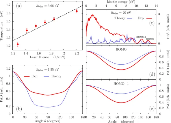 Figure 4.2: Des observables typiques de la photo-ionisation, PES et PAD, de C 60