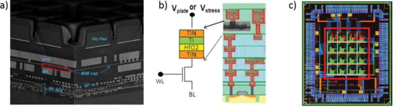 Figure I-16: a) Vue transversale MEB de l’empilement CMOS 28 nm incluant la structure MIM, b) cellule élémentaire 1T1R, c)  Schéma d’intégration du démonstrateur 16 kilo-bits [Benoist 2014]