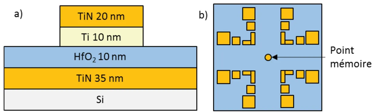 Figure II-2: Schéma de l'architecture 1R C-AFM : a) vue en coupe avec épaisseurs des couches et b) vue de dessus