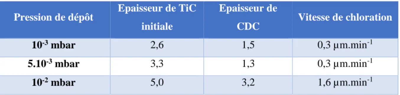 Tableau IV-1. Vitesses de chloration observées pour des films de TiC déposés à différentes pressions 