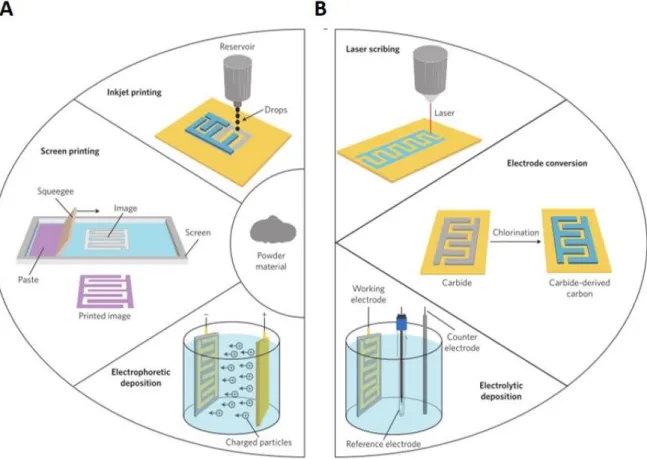 Figure  I-10.  Procédés  de  fabrication  principaux  utilisés  pour  la  préparation  de  micro- micro-supercondensateur en configuration planaire (19)