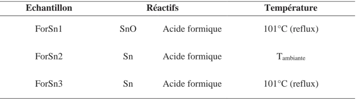 Tableau III.2 : Conditions expérimentales de synthèse des échantillons de formiate d’étain 