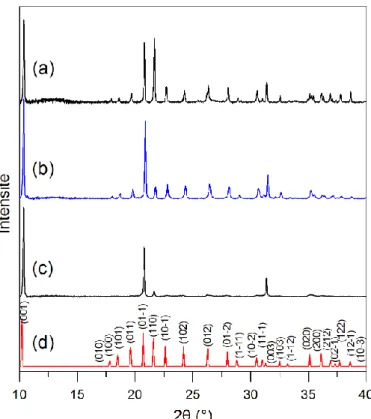 Figure III.22 : Diffractogrammes des échantillons de formiate d'étain :  (a) ForSn1 (b) ForSn2 (c) ForSn3 (d) référence ICSD 151322 