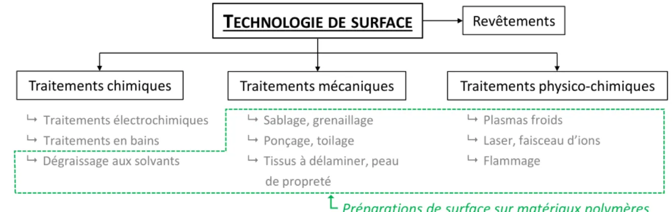 Figure I-1 Les différentes familles de technologies de surface et exemples associés (liste non exhaustive)