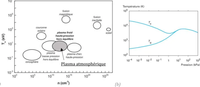 Figure I-8 (a) Classification des plasmas en fonction de la température électronique T e  et de la densité 