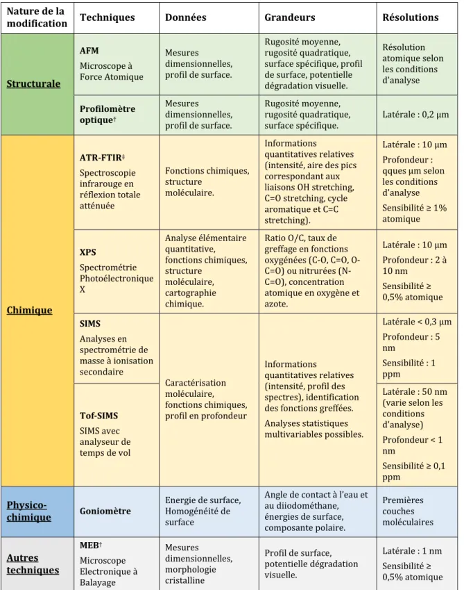Tableau I-4 Techniques de caractérisation des modifications induites par plasma atmosphérique (données issues de  la formation « Caractérisation de surface des matériaux » du 16 au 18 mai 2016 – S té  Tescan Analytics)