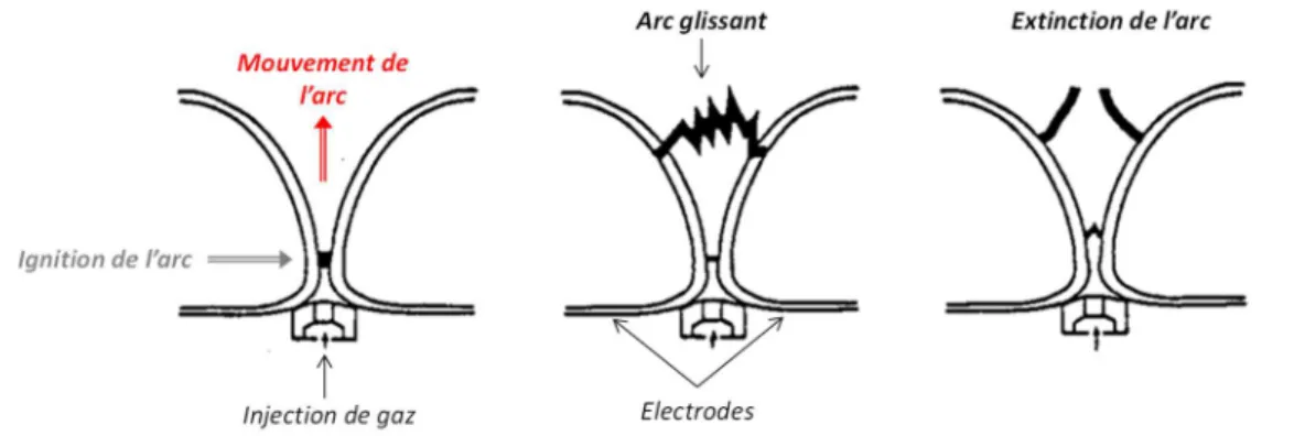 Figure I-17 Différentes étapes de la vie d’un arc glissant entre les électrodes. 