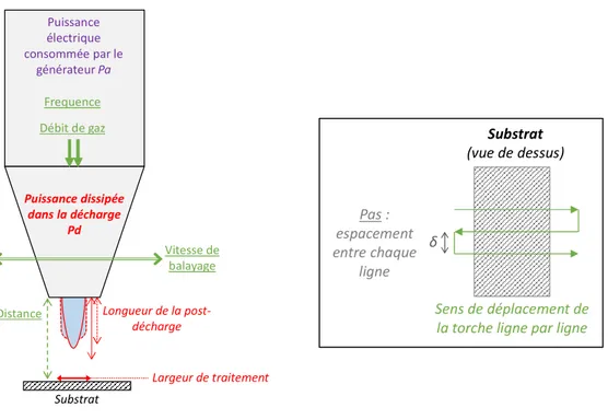 Figure II-2 Schéma détaillé de la torche plasma UL-SCAN et des différents paramètres générateur et  opératoires