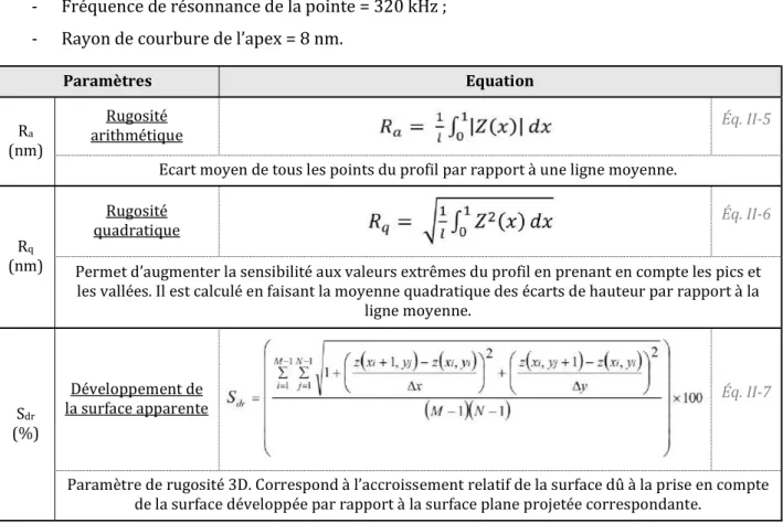 Tableau II-6 Liste des paramètres de rugosité 2D et 3D pris en compte pour cette étude