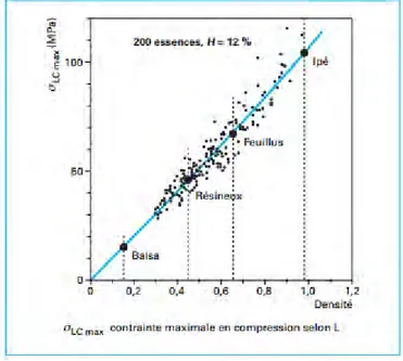 Figure 10 : Influence de la densité sur la contrainte maximale en compression longitudinale de différentes  essences (d’après Trouy et Triboulot 2012) 