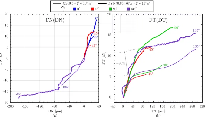 Figure 2.8 – Comparaison des courbes force-déplacement issues des essais quasi-statique et dynamique