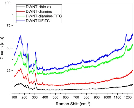 Figure A.3 shows the Raman spectra obtained for the DWNT-dble-ox (black line), DWNT-diamine (red line), DWNT-diamine-Cyanine (green line) and