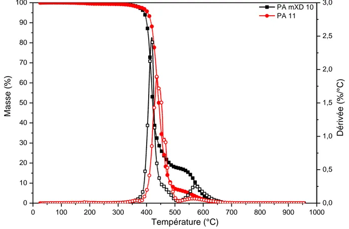 Figure 37 : Thermogrammes ATG du PA 11 et PA mXD 10 à 10°C/min, sous air 