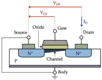 Figure 7: General structure of a nMOSFET. Under a positive V GS , the charge carriers flow through the channel between source and drain.