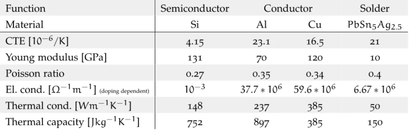 Table 1: Physical properties of the main representative materials at 25 Cl [ Pie11 ].