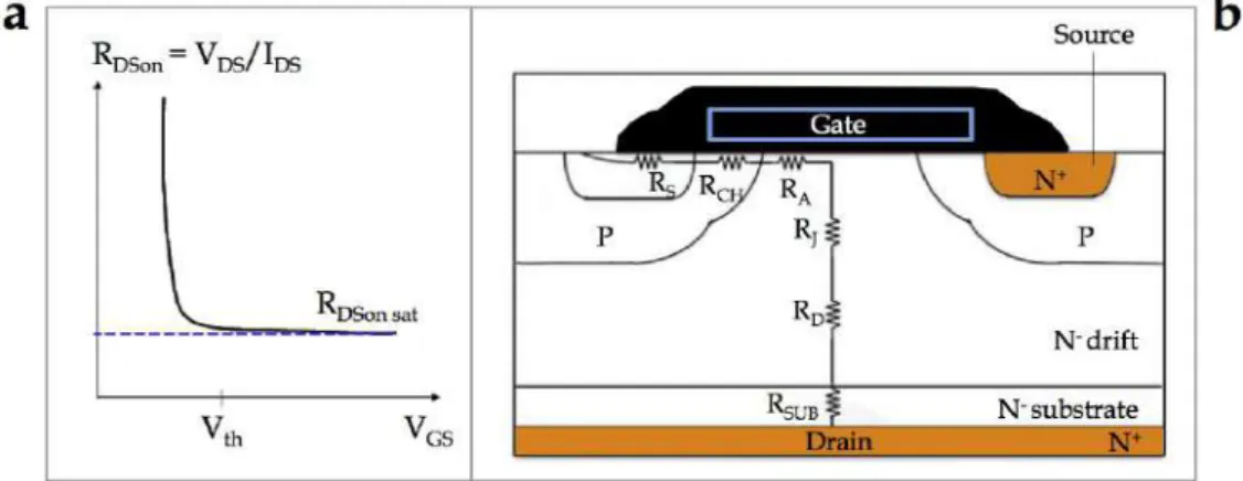 Figure 22: MOSFET vertical structure, showing the total resistances that make up R DSon .