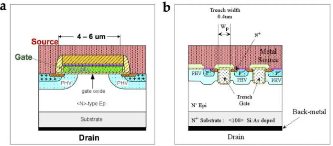 Figure 24: (a) planar vs (b) trench MOSFET structure in NXP power devices. 2.3 reliability assessment of lfet1t power devices: 