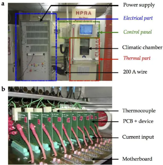 Figure 28: (a) Climats Sapratin Excal 2223-TE test bench at NXP Semiconductros. it consists in an electrical part (in blue), equipped with a 80 V, 200 A power supply and an active charge (5 - 200 A), a climatic chamber (-80 C - 180 C) containing the devices under test (in red), and a control panel (in green) with an electronic board that control the devices switching.