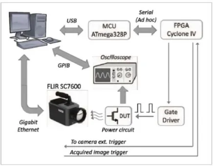 Figure 38: Schema of the IR setup showing the connections between the different parts of the system.