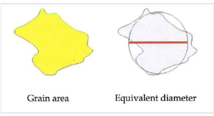 Figure 44: Approximation of a single real grain to a circle shape one for the measure- measure-ment of a equivalent diameter.