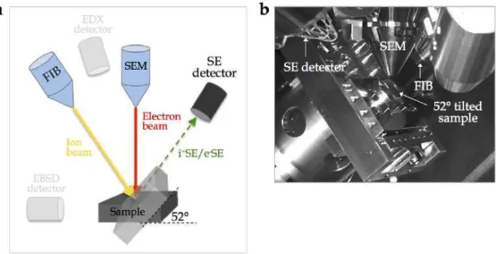 Figure 45: (a) Schematic representation of the dual beam FIB/SEM operational mode. (b) Helios microscope chamber configuration during the cross-section  ex-periments.