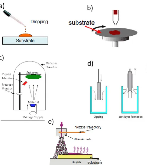 Figure 18: Possible deposition methods to integrate SCO materials into MEMS devices: a) drop casting, b) 