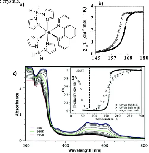 Figure  19:  a) Molecular  structure  of  1  and b)  Variable  temperature  magnetic  suceptibility  of  the 