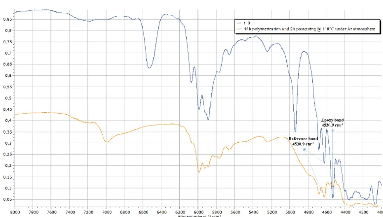 Figure  3.  FTIR  Transmission  Spectra  in  the  NIR  region  for  t  =  0  (blue)  and  t  =  48h  +  2h  post-curing 