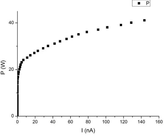 Figure  13.  Filament  power  as  function  of  the  current  to  determine  the  starting  point  for  power  for 