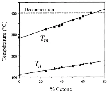 Figure 1.7 – Températures de transitions des PAEK (T) en fonction du pourcentage de fonctions cétone  présentes dans l'unité répétitive