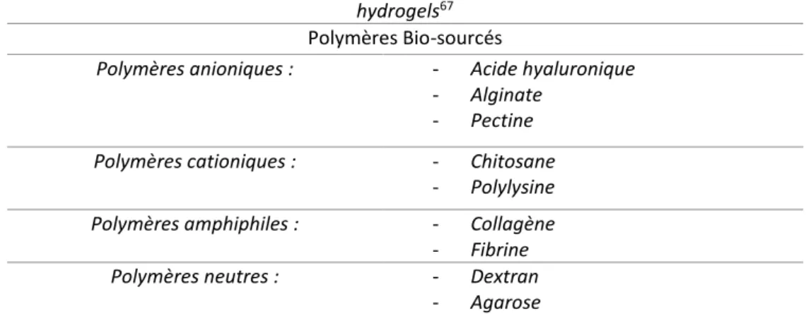 Tableau 1-1 – Polymères naturels les plus couramment utilisés dans la fabrication des  hydrogels 67