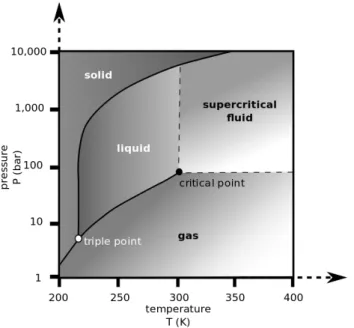 Figure 2-5 : Diagramme de phase du CO 2  représentant la température en Kelvin en abscisse et la pression en 