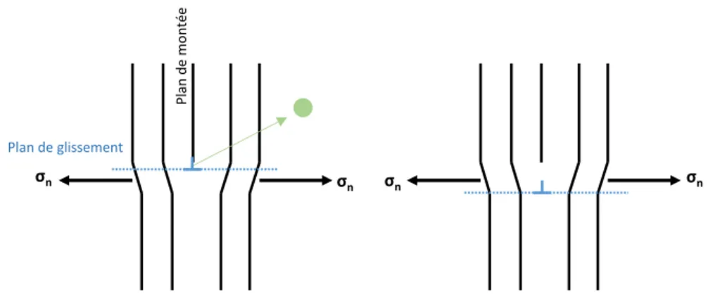 Figure I-7. Montée d’une dislocation coin par émission d’une lacune thermique. 