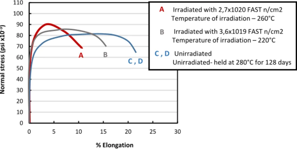 Figure I-15. Effet de l'irradiation aux neutrons sur le comportement en traction du Zy-2 recuit [64]