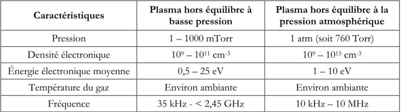 Tableau 1 - 2. Comparaison des caractéristiques des plasmas hors équilibre à pression  atmosphérique et à basse pression [79,80] 