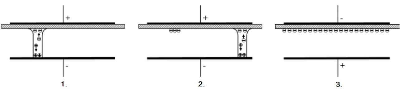 Figure 1 - 15. Principe de fonctionnement d’une DBD [74]  
