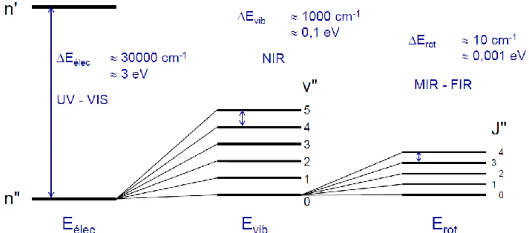 Figure 1 - 21. Niveaux d'énergie atomiques et moléculaires et leurs énergies caractéristiques :  niveaux électroniques (à gauche), vibrationnels (au centre) et rotationnels (à droite) [95] 